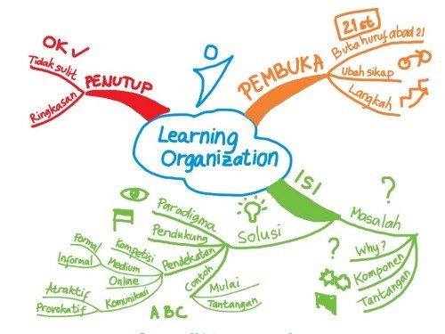 Mind Map Learning Organisation