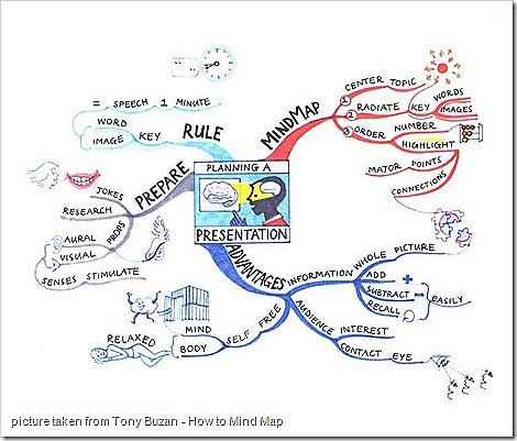 tony-buzan-presentation-mindmap