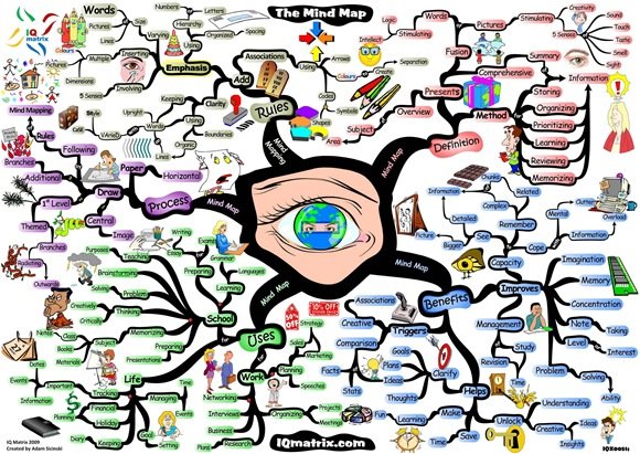 How-to-Mind-Map