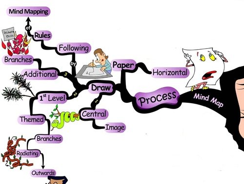 How-to-Mind-Map-process-clean