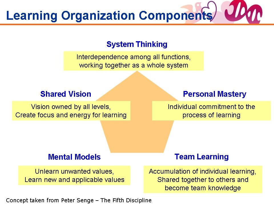 Whole system. Learning Organization. Five disciplines. Learning organisation model of Peter senge. Е-Learning команда функции.