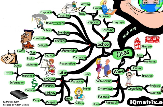 Mind Map tentang Mind Mapping