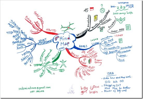 intro-to-mind-map