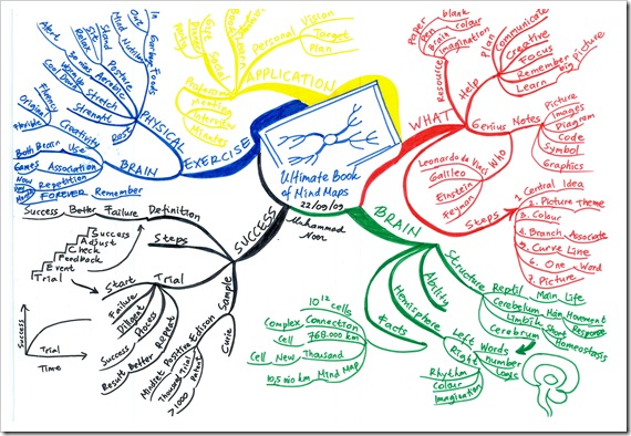 Teknik Mencatat Kreatif dengan Mind Mapping