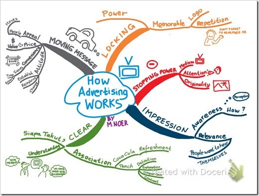 Mind Map How Advertising Works
