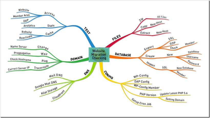 Aplikasi Mind Map Untuk Professional