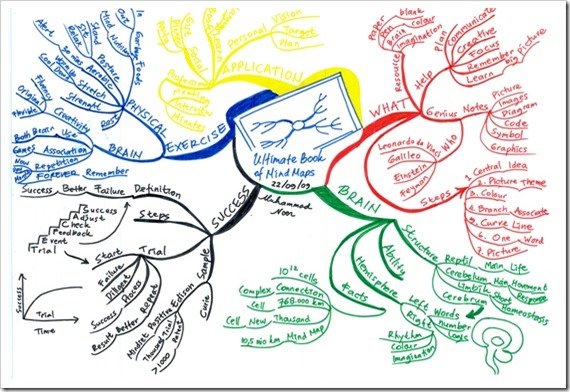 mind-map-untuk-merangkum-buku